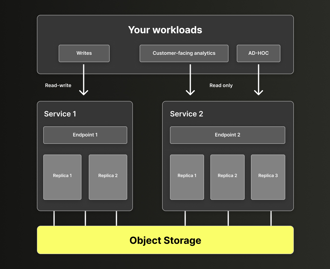 Сервисы read-write и read-only в warehouse