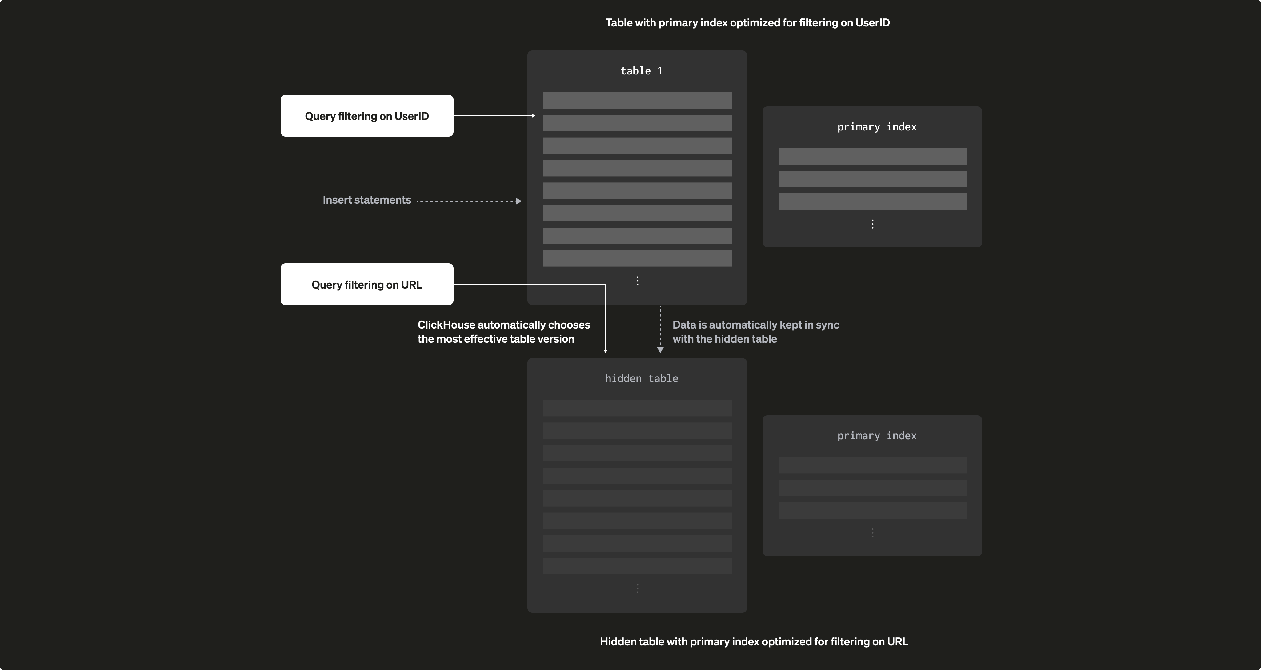 Разреженные пер�вичные индексы 09c